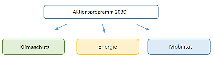 Aktionsprogramm 2030