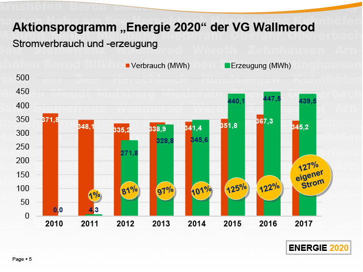 Stromverbrauch Erzeugung GStB VG Wallmerod 5